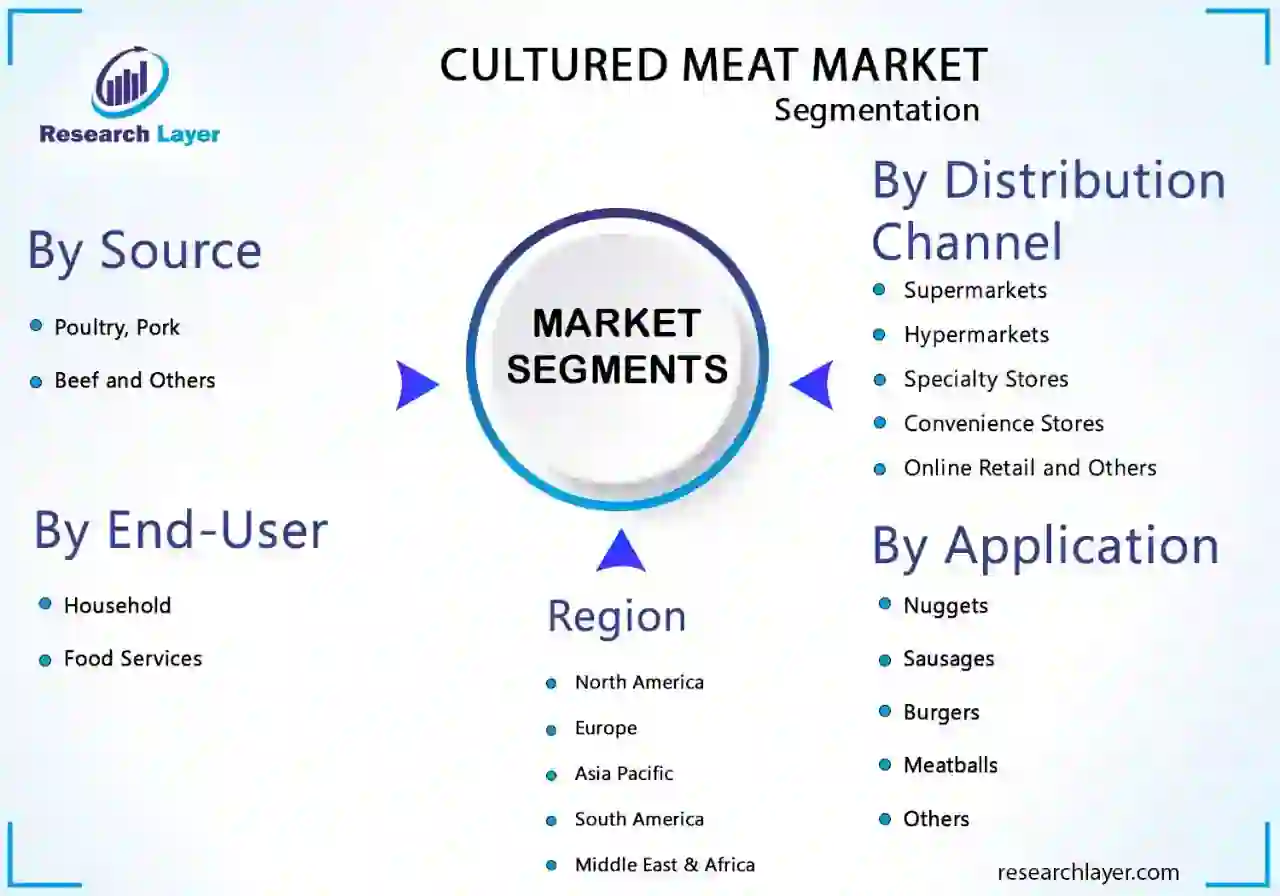 Cultured Meat Market